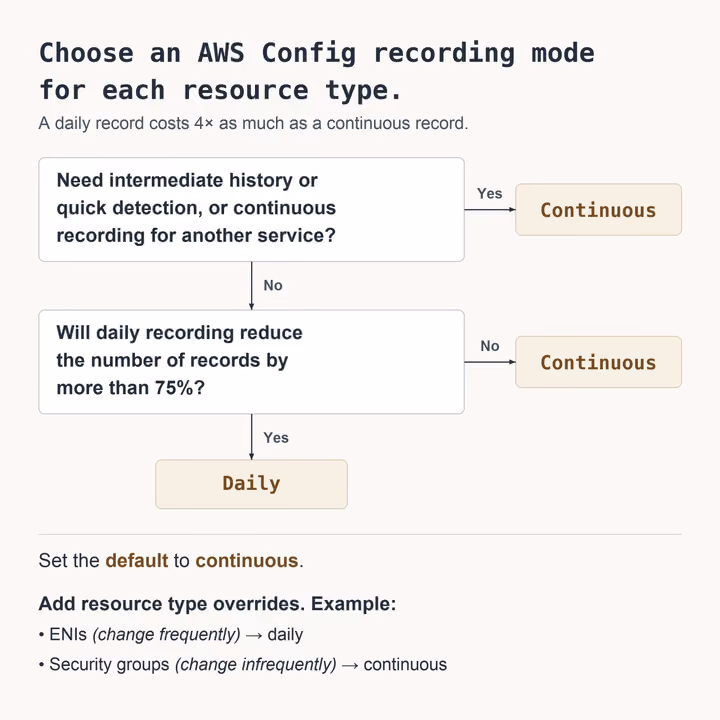 AWS Config recording decision guide: use continuous recording when intermediate history or quick detection is needed; otherwise daily recording saves money only when it reduces record counts by more than 75%.