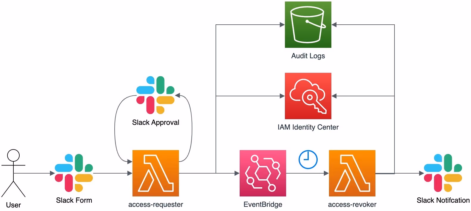 SSO Elevator workflow for requesting, approving, and revoking temporary AWS access